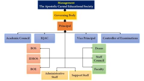 Organogram of the college - St. Agnes College (Autonomous), Mangaluru